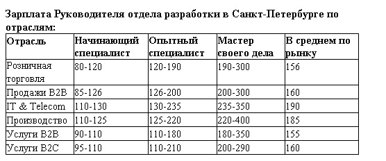 обзор зарплат Руководитель отдела разработки в Санкт-Петербурге